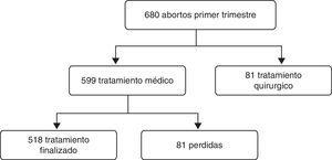 Algoritmo de manejo del tratamiento del aborto espontáneo del primer trimestre.