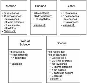 Proceso de búsqueda en las bases de datos.