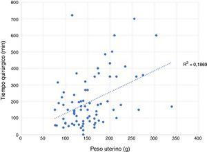 Correlación entre el peso uterino y el tiempo quirúrgico. R2 = Coeficiente de determinación.