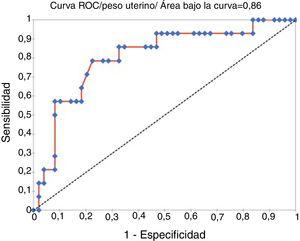 Curva ROC. Relación entre sensibilidad vs. (1-especificidad) para todos los pesos uterinos.