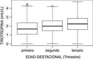 Diagrama de cajas. Concentración de tirotropina (TSH) según la edad gestacional. p<0,05.