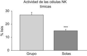 Actividad lítica frente a células tumorales (% lisis) de las células natural killer (NK) tímicas procedentes de ratones hembras viejas mantenidas en grupo (grupo) y aisladas en la vejez (solas). Cada columna representa la media±error estándar de 7 a 10 valores correspondientes a ese mismo número de animales. Cada valor es la media de ensayos realizados por triplicado. *p<0,001 respecto al valor obtenido en los animales mantenidos en grupo.