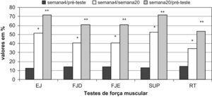 Comparación de los niveles de fuerza muscular del grupo experimental por el Δ%. a p<0,05 sem4 (fase 1) frente a sem20 (fase 2). b p<0,05 pretest frente a sem20 (fase 2). Δ%: delta porcentual; EJ: extensión de rodilla; FJE: flexión de rodilla izquierda; FJD: flexión de rodilla derecha; GE: grupo experimental; SUP: supino recto; RT: curl de tríceps.