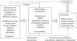 Comorbilidad en el modelo geriátrico de la Medicina3.