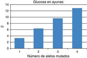 Incremento medio estimado (β) de la glucosa en ayunas (β=0,267) en función del número de alelos mutados de los 2 SNP de FoxO1 rs2721069 y rs4943794.
