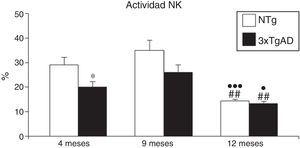 Actividad natural killer (NK) expresada en porcentaje de lisis de leucocitos esplénicos a los 4 (jóvenes), 9 (adultos) y 12 meses (maduros) en ratones triple transgénicos para la EA (3xTgAD) y su respectivo control no transgénico (NTg). Cada columna representa la media±EMS de los valores analizados en triplicado (n=10, jóvenes y maduros; n=8, adultos). *p<0,05 con respecto a los correspondientes valores en NTg. ??p<0,05 con respecto a los correspondientes valores en 4 meses. ??????p<0,001 con respecto a los correspondientes valores en 4 meses. ##p<0,01 con respecto a los correspondientes valores en 9 meses.