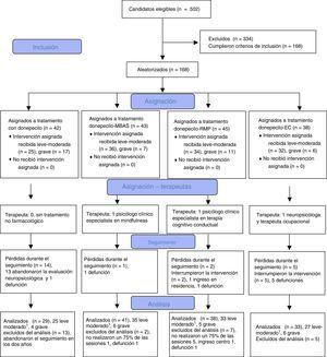 Diagrama de flujo del Estudio Longitudinal Canarias de tratamientos no farmacológicos en la enfermedad de Alzheimer.Fuente: Boutron et al.10.