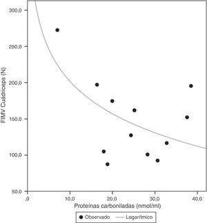 Relación logarítmica entre proteínas carboniladas v/s fuerza isométrica máxima voluntaria de cuádriceps en el grupo de mujeres mayores.