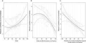 Representación de la relación de la edad (a) y la evolución del índice de Barthel (b, c) a lo largo de los 12 meses de seguimiento con la mortalidad.