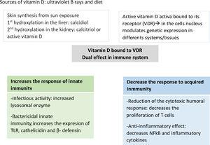 Vitamin D: immunomodulatory role.