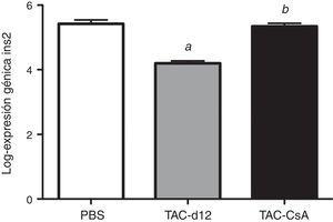 Expresión del gen Ins2 en RZO con PBS o TAC durante 11días (TAC-d12) o TAC durante 11días con cambio a CsA (TAC-CsA) durante 5días (n=10 por tratamiento). Se representa la media ± DE. a: TAC-d12 vs PBS p≤0,0001. b: TAC-CsA vs PBS p=0,755 y vs TAC-d12 p≤0,0001.