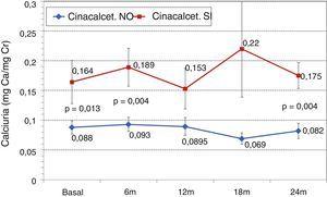 Evolución de calciuria con o sin tratamiento con cinacalcet. a p = 0,013; b p = 0,004.