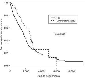 SV comparada de pacientes incidentes entre HD y DP transferidos HD. SV: supervivencia actuarial; HD: hemodialisis; DP: dialisis peritoneal.