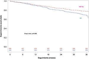 Incidencia de muerte en curvas de Kaplan-Meier de supervivencia a los 36 meses para riesgos acumulados competitivos (prueba de Gray, p=0,006). HD: hemodiálisis; HDF-OL: hemodiafiltración on-line