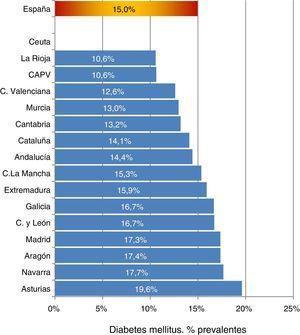 Porcentaje de DM entre pacientes prevalentes en TRS, según CCAA. 2013.