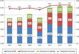 Evolución del número de trasplantes según tipo de donante. ME: muerte encefálica).