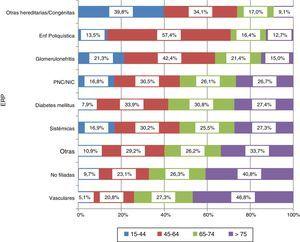 Distribución por grupos de edad de ERP en los pacientes que iniciaron TRS en 2013.