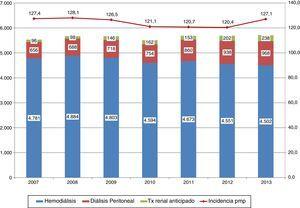 Evolución de la incidencia (pmp) global y según modalidades de TRS inicial. 2007-2013.