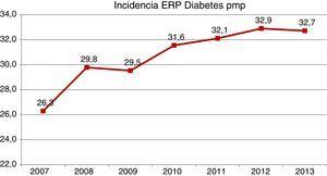 Evolución de la incidencia de DM como ERP al inicio de TRS. 2007-2013.