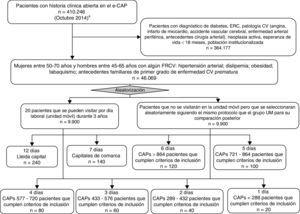 Schéma de sélection de la population. Project iLervas. Aléatorialisé par des conglomérats (CAP) annuellement. CAP: Centre de soins primaires; CV: cardiovasculaire; ERC: maladie rénale chronique; FRCV: facteur de risque cardiovasculaire; UM: unité mobile.