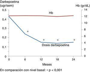 Evolución de los niveles de Hb y dosis de darbepoetina.