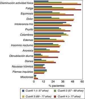 Diagrama de barras que muestra la prevalencia de síntomas urémicos en los pacientes agrupados según cuartiles de edad.