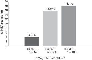 Prevalencia de HTA resistente según el filtrado glomerular estimado (FGe).