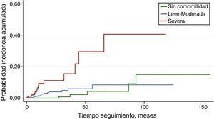 . Probabilidad de incidencia acumulada de muerte súbita según el índice de comorbilidad. Los pacientes están divididos en 3 grupos: sin comorbilidad, leve-moderada o severa.