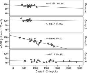 Correlation of serum cystatin C with eGFR in all four study groups.
