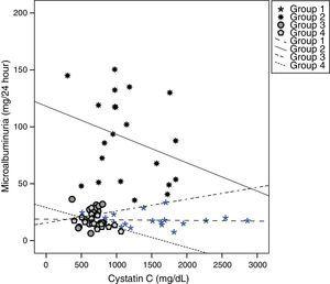 Correlation of serum cystatin C with microalbuminuria in all four study groups.