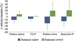 Diagrama de barras en el que se muestran los cambios porcentuales evolutivos de los siguientes parámetros: fósforo sérico, tasa de catabolismo proteico (T.C.P.), excreción urinaria de fósforo (fósforo en orina) y el parámetro propuesto de estimación de absorción intestinal de fósforo (excreción urinaria total/tasa de catabolismo proteico), en pacientes tratados con captores de fósforo (subgrupo captor) o con dieta (subgrupo control). La significación estadística de estas comparaciones se muestran en la tabla 2.