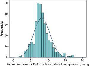 Histograma de frecuencias de distribución del parámetro de excreción urinaria de fósforo/tasa de catabolismo proteico en el conjunto de pacientes en fase basal. El valor medio fue de 8,22±2,34mg de excreción de fósforo urinario por cada gramo estimado de ingesta proteica.
