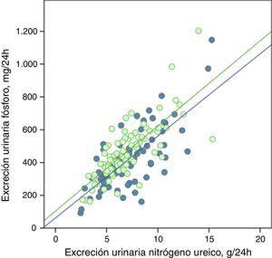 Correlación lineal entre la excreción urinaria de fósforo y la excreción urinaria de nitrógeno ureico en periodo basal y tras consejos dietéticos (subgrupo «control»). Se representan las rectas de regresión correspondientes a los 2periodos de estudio (basal y después del tratamiento). R2 en fase basal=0,55; p<0,0001; R2 después del tratamiento=0,56; p<0,0001.
