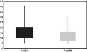Tiempos de hemostasia previo y posterior a la técnica de buttonhole. La mediana (rango intercuartílico) de hemostasia con la técnica previa al BH (preBH) fue de 15 (15-20) min, y tras un mes de técnica de BH (posBH) la mediana fue de 10 (10-15) min (p<0,005).