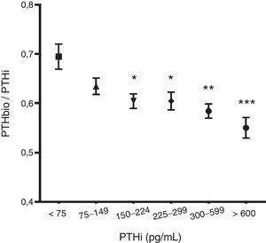 Representación de la evolución del cociente de PTHbio/PTHi, a medida que aumenta la PTHi de 2.ª generación (pg/ml). p* 0,05; ** 0,01; *** 0,001.