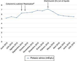 Evolución analítica del potasio.