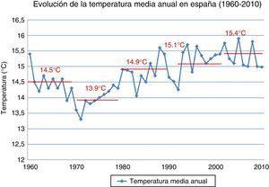 Evolución de la temperatura media anual en España. La temperatura media anual en España está aumentando progresivamente; así, la media de la década 2001-2010 (15,4°C) es la más elevada de los últimos 50 años. Fuente: Agencia Española de Meteorología e Instituto Nacional de Estadística.