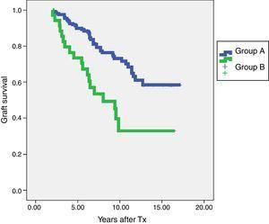 Comparison of graft survival between patients who had HLA-Abs at two years of transplantation (Group B) who did not have HLA-abs at two years. Log Rank: p<0.001.