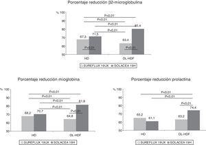 Variaciones en el porcentaje de reducción de β2-microglobulina, mioglobina y prolactina según el dializador, n=16, ANOVA para datos repetidos.