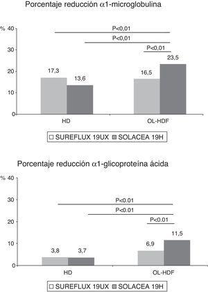 Variaciones en el porcentaje de reducción de α1-microglobulina y α1-glicoproteína ácida según el dializador, n=16, ANOVA para datos repetidos.
