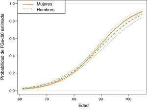 Estimación, a partir del modelo de regresión logística, de la probabilidad de estar en el grupo de filtrado glomerular inferior a 60 años según edad y sexo, en la muestra seleccionada de individuos hipertensos ≥ 60 años de la base de datos SIDIAP plus a 1 enero de 2011 (n=73.730). Estimación en individuos no fumadores con cociente albúmina/creatinina <30mg/dL, sin dislipidemia, obesidad, fibrilación auricular, insuficiencia cardíaca, ni diabetes, de entorno urbano y en el quintil central del indicador MEDEA de nivel socioeconómico. Para cualquier otro perfil de individuo las probabilidades esperadas por el modelo de regresión logística difieren a las mostradas; sin embargo, el efecto de la interacción edad-sexo mostrado se mantiene.