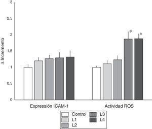 ICAM-1 y ROS en células de pacientes en hemodiálisis. Análisis comparativo (media±DE) de la expresión de ICAM-1 y ROS en células inmunocompetentes de sangre periférica de enfermos con enfermedad renal crónica en tratamiento de hemodiálisis. No se observaron diferencias en la expresión de ICAM-1 entre las diferentes muestras. Con relación a la expresión de ROS, cuando las células se cultivaron con líquidos con acetato se observaron diferencias significativas respecto al control y a las células tratadas con líquidos cont citrato (*p<0,05).