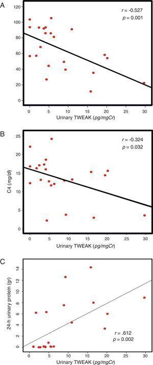 Correlation between uTWEAK, complement and proteinuria. (A) Correlation between C3 and the uTWEAK level (r=−0.527, p<0.001). (B) Correlation between C4 and the uTWEAK level (r=−0.324, p=0.032). (C) Correlation between 24-h urinary protein and the uTWEAK level (r=0.612, p=0.002).