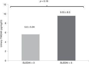 Comparison of the levels of uTWEAK in patients with active SLE (SLEDAI score above 3). The levels of uTWEAK were higher in patients with active lupus compared with patients with SLE without activity; active SLE (gray bar 9.55±8.3 (14 patients) vs. inactive LES (black bar): 5.6±5.94pg/mgCr (8 patients) (p=0.19).