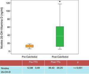 Datos de 25-OH-D antes y después de recibir el tratamiento con calcifediol.