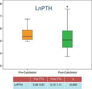 Control del hiperparatiroidismo, niveles de hormona paratiroidea (PTH) antes y después del tratamiento.