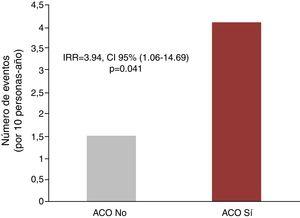 Incidencia de hospitalizaciones recurrentes de causa cardiovascular en pacientes con fibrilación auricular no valvular en hemodiálisis. ACO: anticoagulación oral.