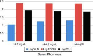 Log. of serum level of 25 hydroxy vit D, FGF23, and PTH according to serum phosphorus level.