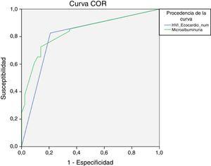 Cálculo, mediante curvas ROC, de la capacidad de predecir hipertensión refractaria de las variables incluidas en el análisis multivariante (microalbuminuria e hipertrofia del ventrículo izquierdo).