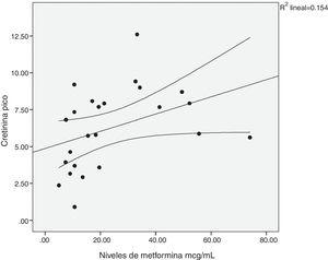 Correlación entre los niveles séricos de metformina y la creatinina pico. r=0,491, p=0,015.